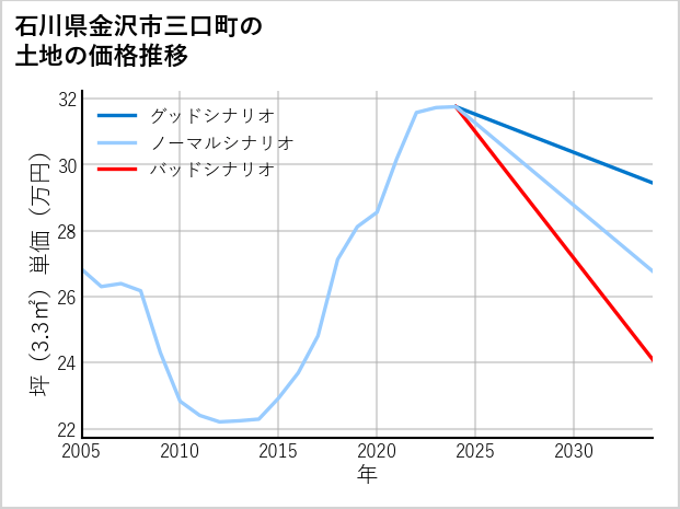 石川県金沢市三口町の土地価格推移