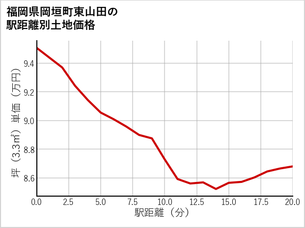 福岡県岡垣町東山田の徒歩距離別の土地坪単価