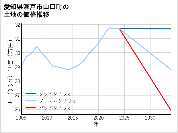愛知県瀬戸市山口町の土地価格推移