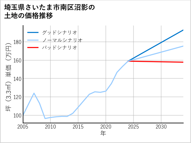 埼玉県さいたま市南区沼影の土地価格推移