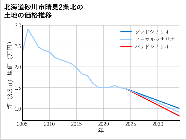 北海道砂川市晴見2条北の土地価格推移
