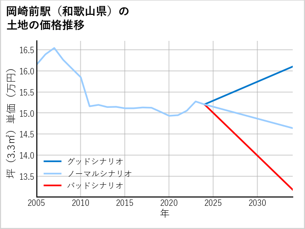 岡崎前駅（和歌山県）の土地価格推移