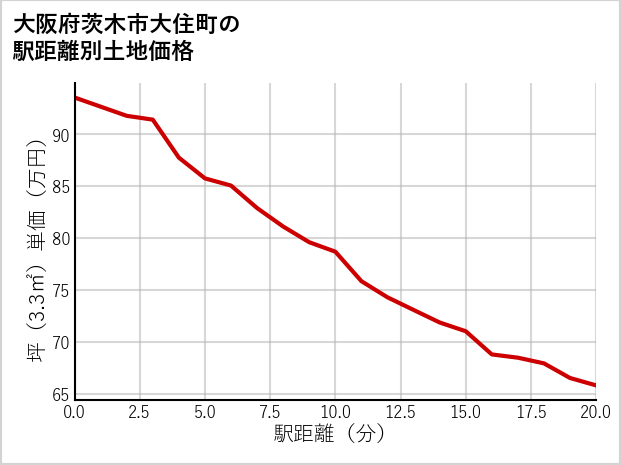 大阪府茨木市大住町の徒歩距離別の土地坪単価
