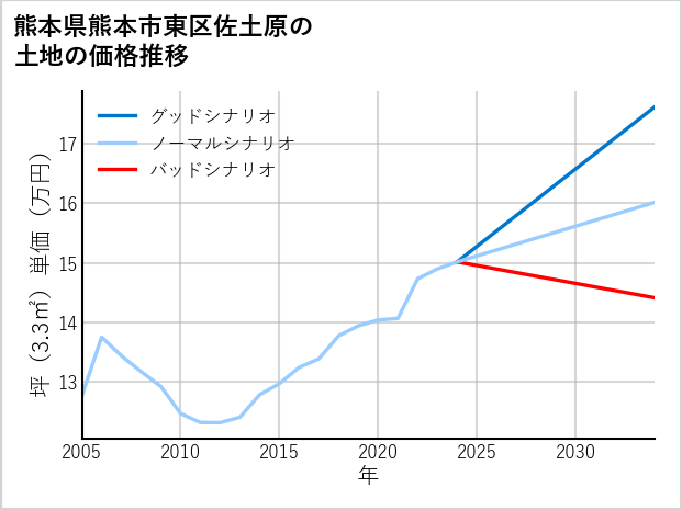 熊本県熊本市東区佐土原の土地価格推移