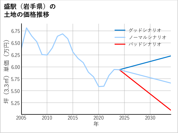 盛駅（岩手県）の土地価格推移