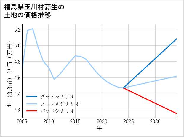福島県玉川村蒜生の土地価格推移