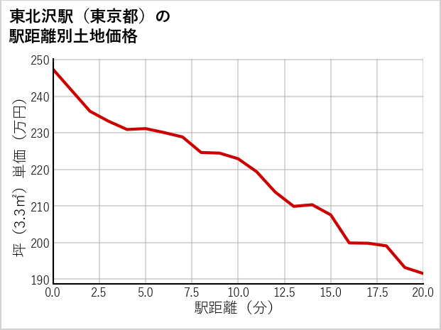 東北沢駅（東京都）の徒歩距離別の土地坪単価