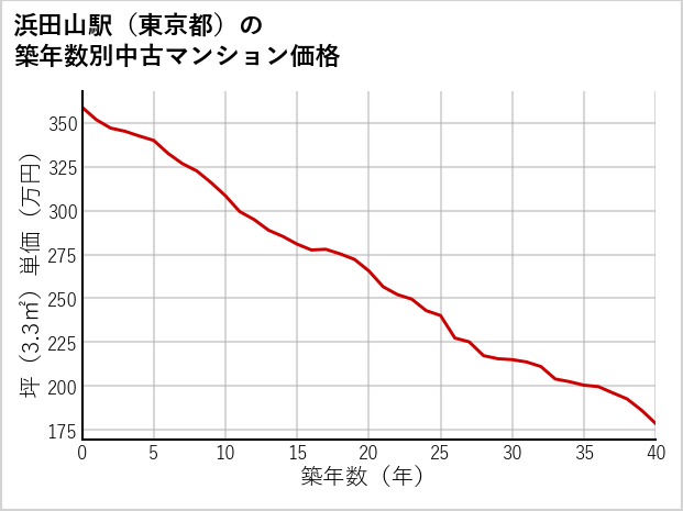 浜田山駅（東京都）の築年数別の中古マンション坪単価