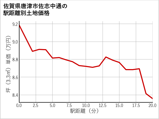 佐賀県唐津市佐志中通の徒歩距離別の土地坪単価
