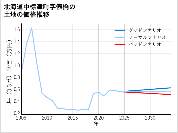 北海道中標津町俵橋の土地価格推移