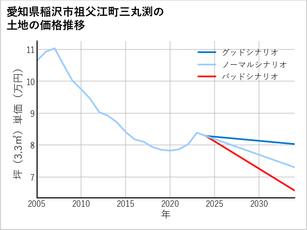 愛知県稲沢市祖父江町三丸渕の土地価格推移