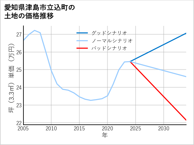 愛知県津島市立込町の土地価格推移
