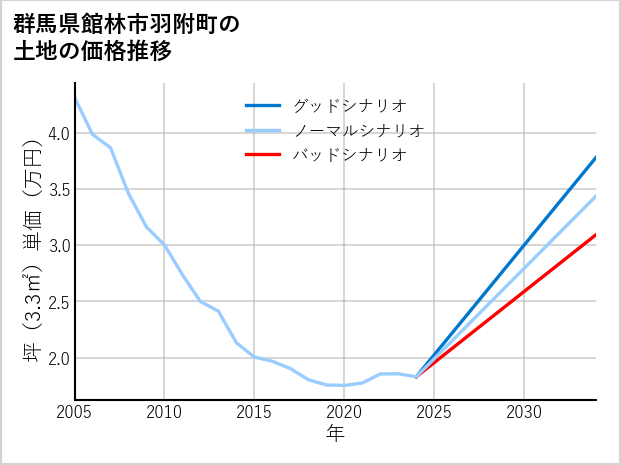群馬県館林市羽附町の土地価格推移