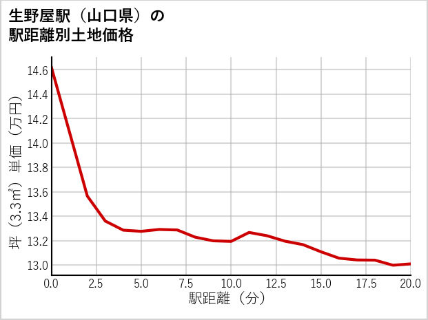 生野屋駅（山口県）の徒歩距離別の土地坪単価