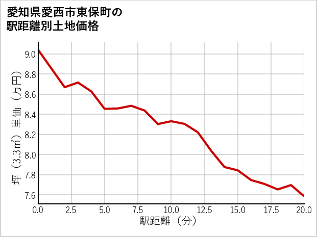 愛知県愛西市東保町の徒歩距離別の土地坪単価