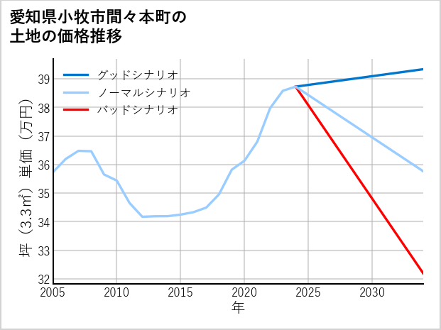 愛知県小牧市間々本町の土地価格推移
