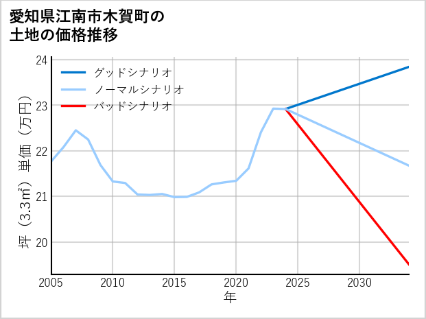 愛知県江南市木賀町の土地価格推移