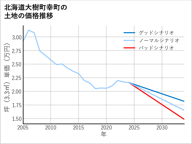 北海道大樹町幸町の土地価格推移