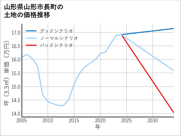 山形県山形市長町の土地価格推移