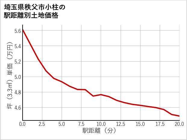埼玉県秩父市小柱の徒歩距離別の土地坪単価