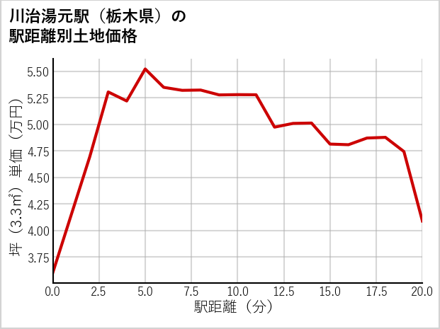 川治湯元駅（栃木県）の徒歩距離別の土地坪単価