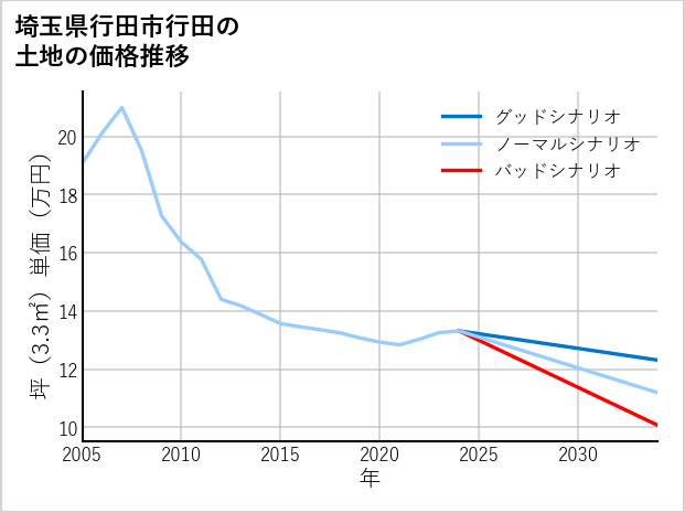 埼玉県行田市行田の土地価格推移