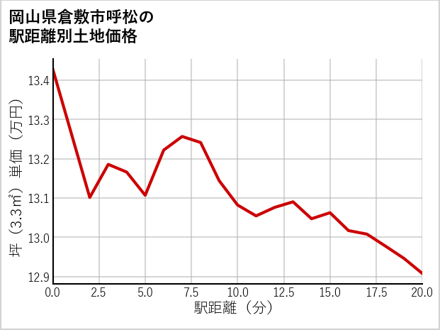 岡山県倉敷市呼松の徒歩距離別の土地坪単価