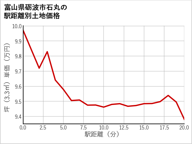 富山県砺波市石丸の徒歩距離別の土地坪単価