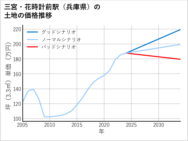 三宮・花時計前駅（兵庫県）の土地価格推移
