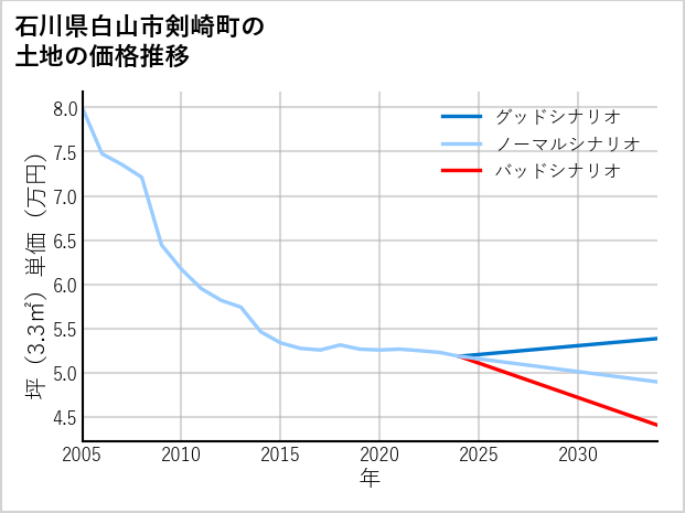 石川県白山市剣崎町の土地価格推移