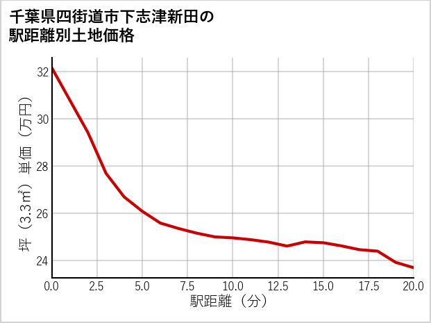 千葉県四街道市下志津新田の徒歩距離別の土地坪単価
