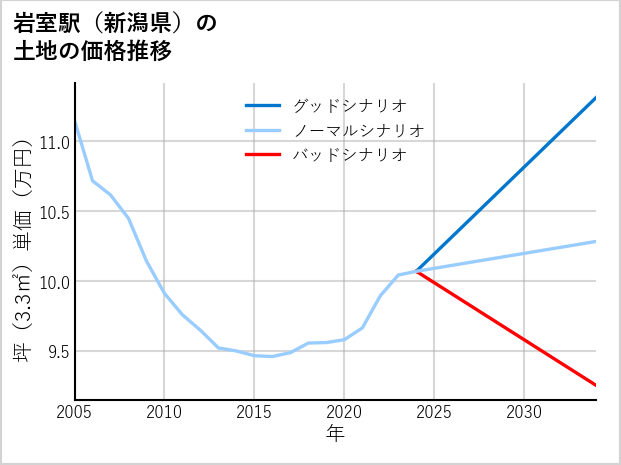 岩室駅（新潟県）の土地価格推移