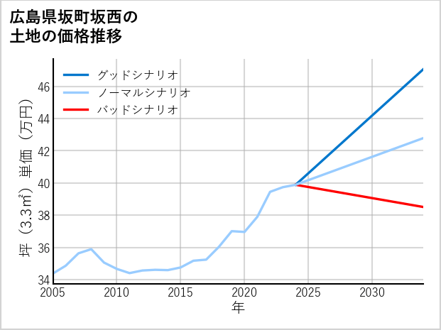 広島県坂町坂西の土地価格推移