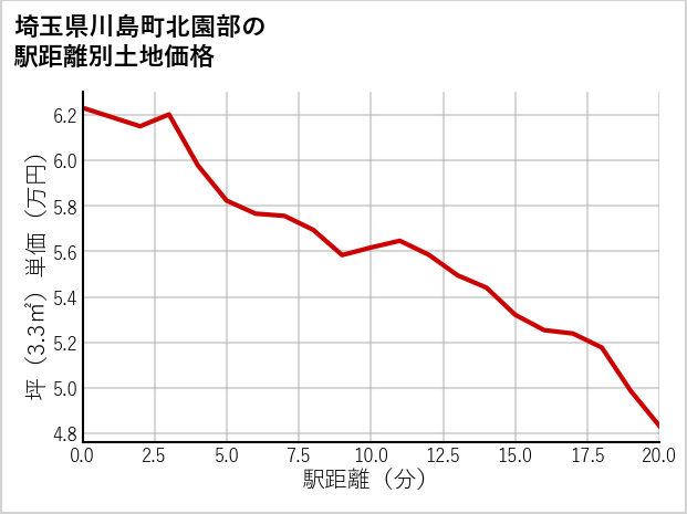 埼玉県川島町北園部の徒歩距離別の土地坪単価