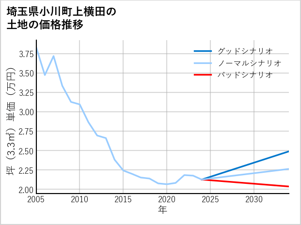埼玉県小川町上横田の土地価格推移