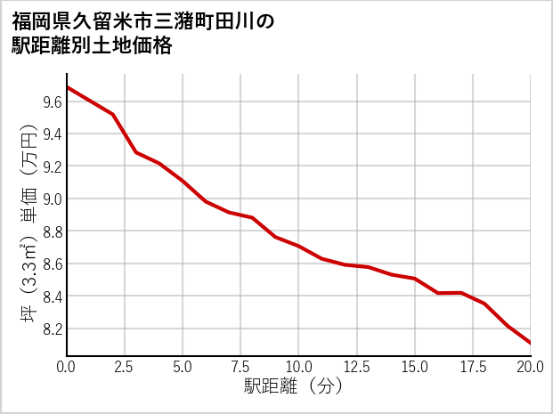 福岡県久留米市三潴町田川の徒歩距離別の土地坪単価