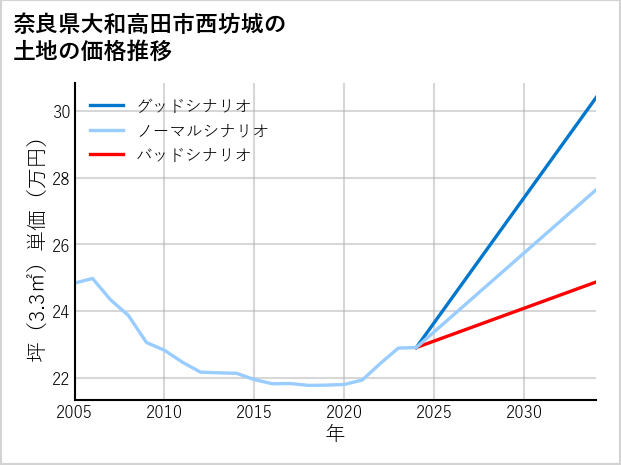 奈良県大和高田市西坊城の土地価格推移