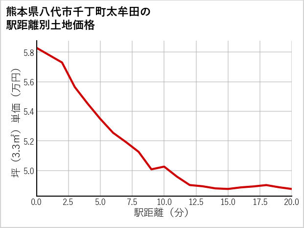 熊本県八代市千丁町太牟田の徒歩距離別の土地坪単価