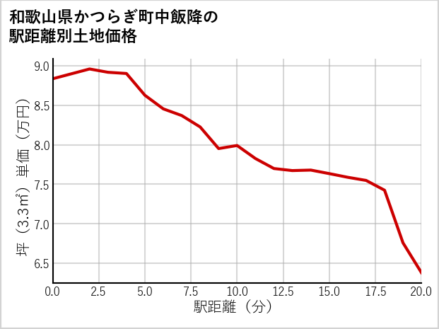 和歌山県かつらぎ町中飯降の徒歩距離別の土地坪単価