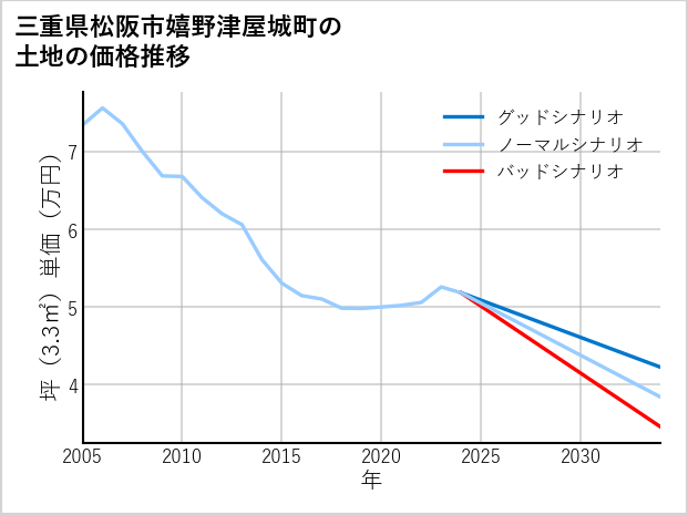 三重県松阪市嬉野津屋城町の土地価格推移