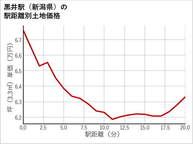 黒井駅（新潟県）の徒歩距離別の土地坪単価