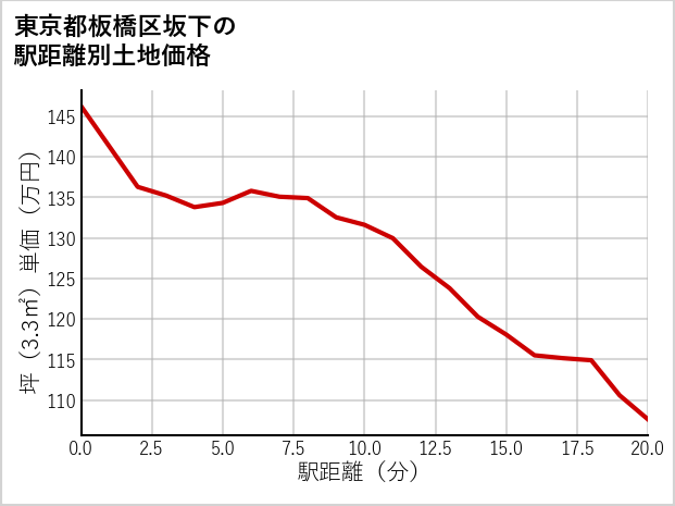 東京都板橋区坂下の徒歩距離別の土地坪単価