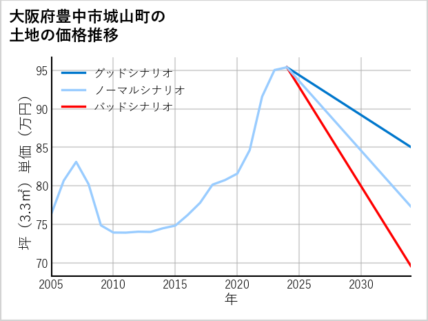 大阪府豊中市城山町の土地価格推移