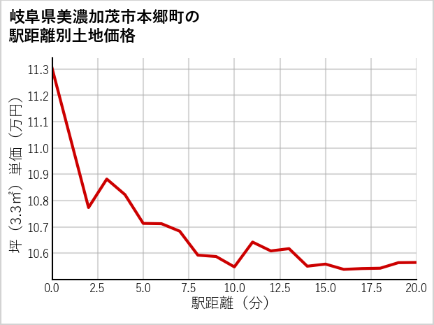岐阜県美濃加茂市本郷町の徒歩距離別の土地坪単価