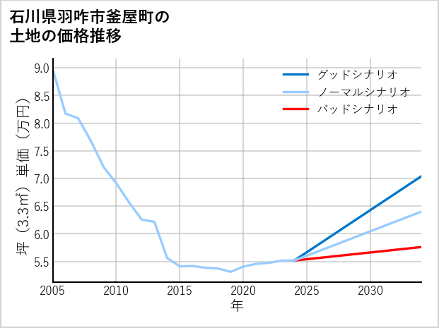 石川県羽咋市釜屋町の土地価格推移