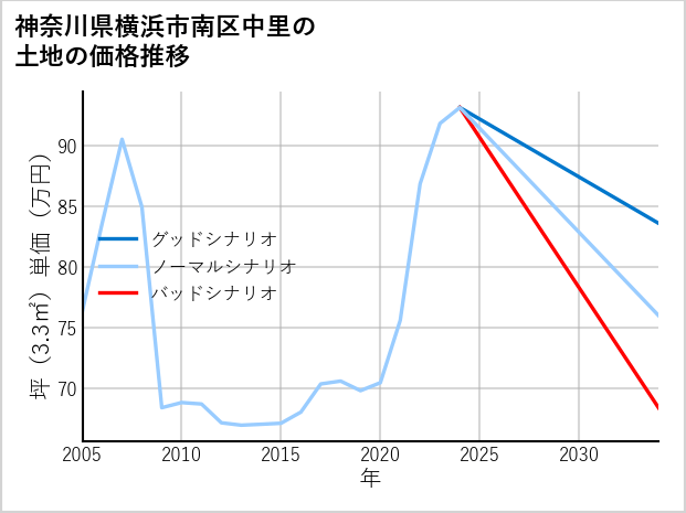 神奈川県横浜市南区中里の土地価格推移