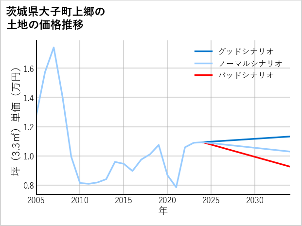 茨城県大子町上郷の土地価格推移
