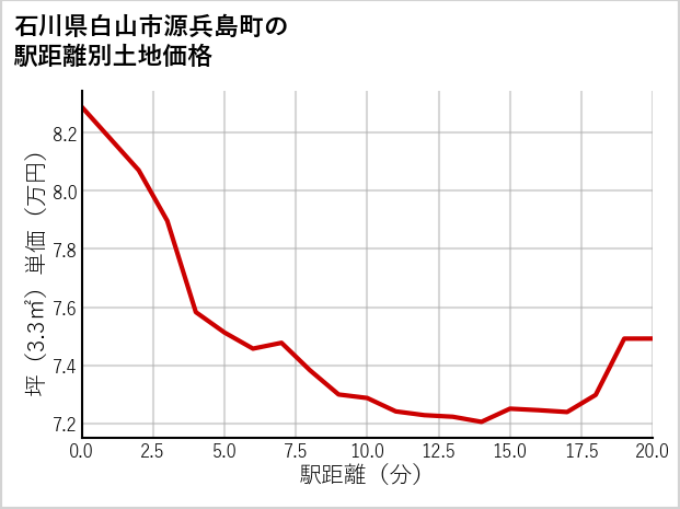 石川県白山市源兵島町の徒歩距離別の土地坪単価
