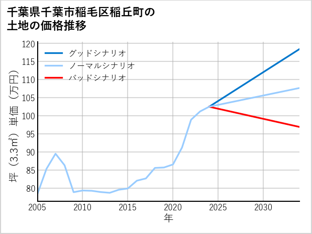 千葉県千葉市稲毛区稲丘町の土地価格推移