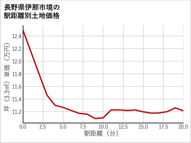 長野県伊那市境の徒歩距離別の土地坪単価